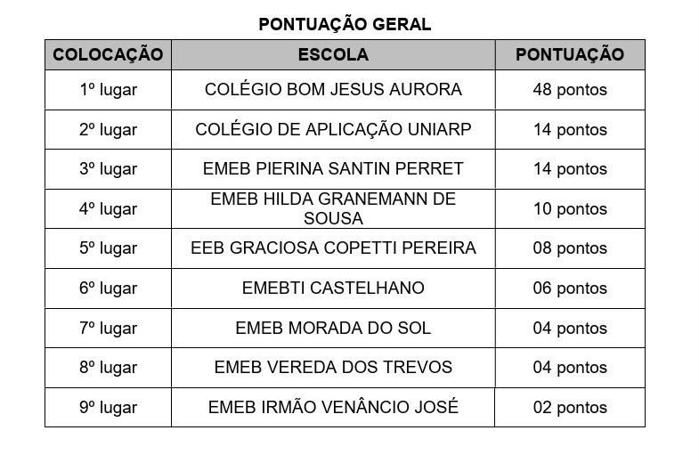 WhatsApp-Image-2026-08-07-at-14.19.55 Escolas municipais se destacam nas Mini Olimpíadas de Basquetebol %image